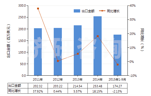 2011-2015年9月中國(guó)染色的其他純合纖長(zhǎng)絲布(純合纖布指按重量計(jì)其他合成纖維長(zhǎng)絲含量≥85%)(HS54077200)出口總額及增速統(tǒng)計(jì)